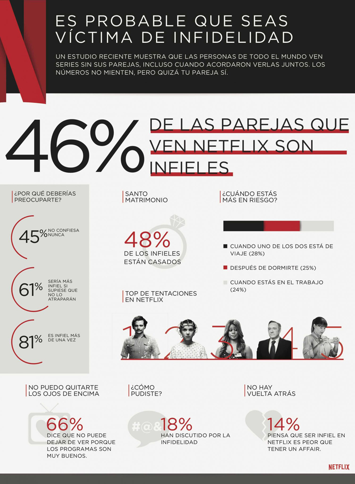  Según un reciente estudio de Netflix, el 55% de los españoles que ve series en pareja no puede evitar seguir viendo nuevos capítulos sin ella